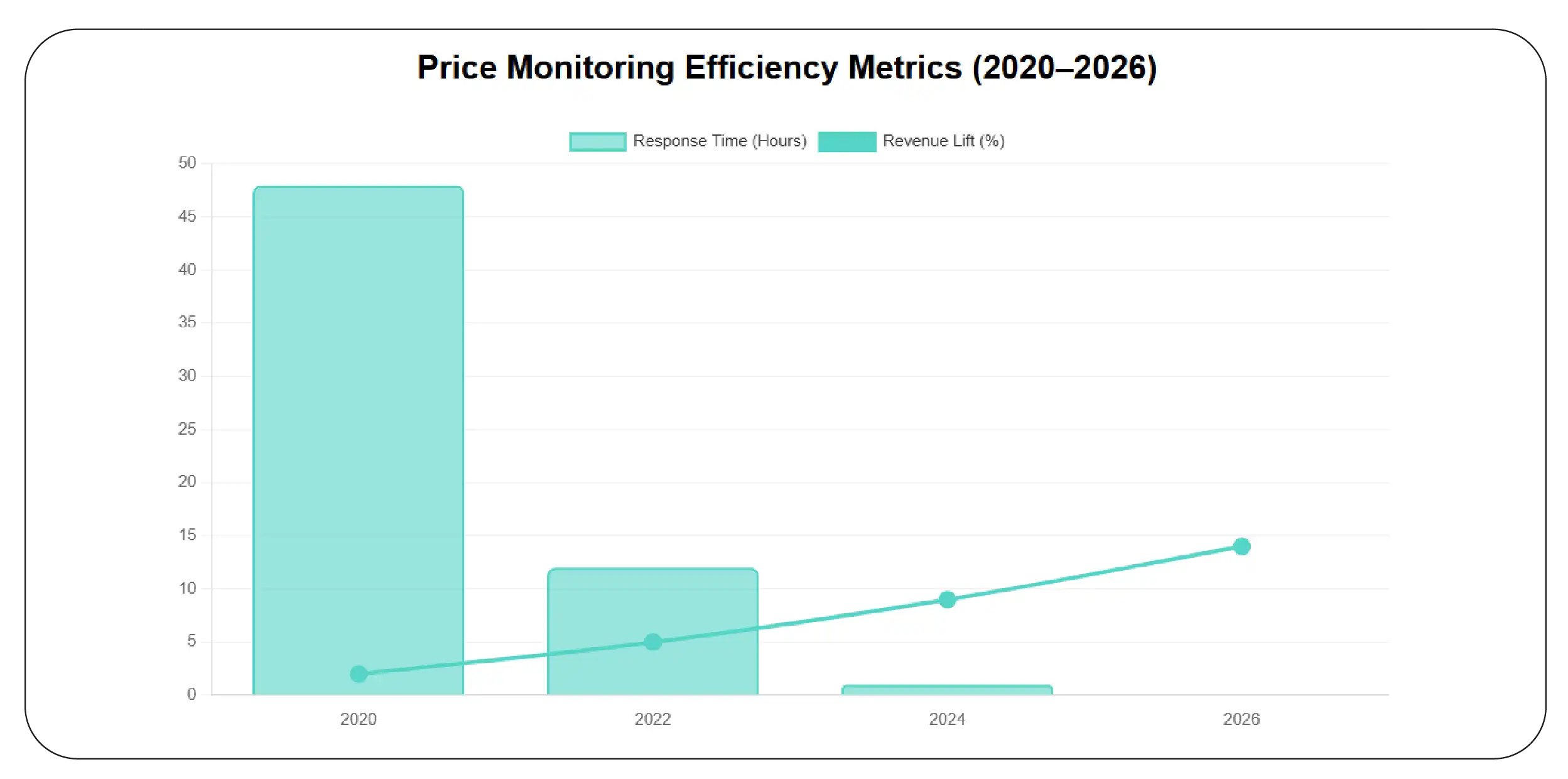 Price Monitoring Efficiency Metrics (2020–2026)